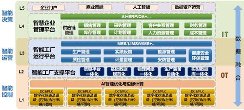 智能制造項目 數字化工廠規劃與建設方案 65頁ppt